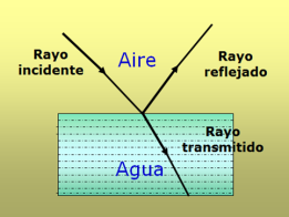 Ideas esenciales [Óptica]